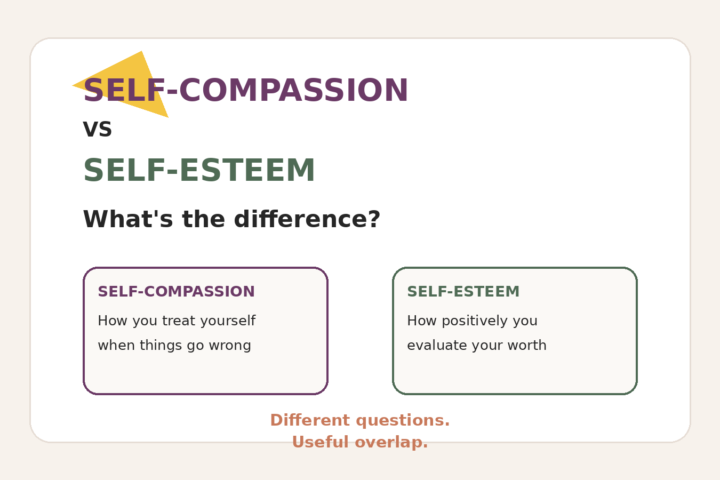 Comparison graphic explaining that self-compassion is how you treat yourself when things go wrong, while self-esteem is how positively you evaluate your worth.