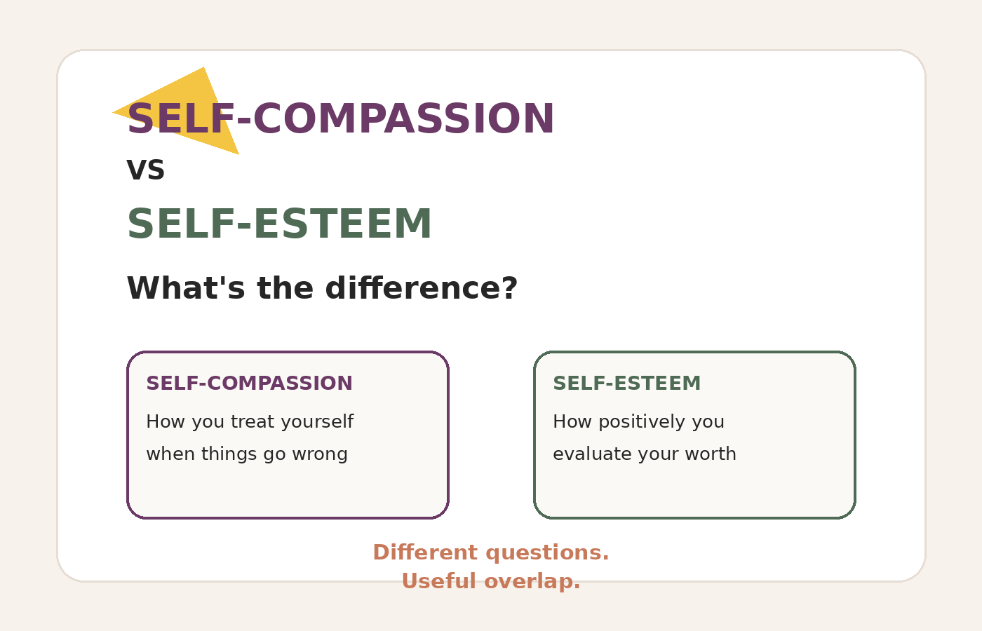 Comparison graphic explaining that self-compassion is how you treat yourself when things go wrong, while self-esteem is how positively you evaluate your worth.