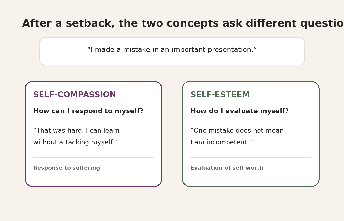 Side-by-side example showing self-compassion as a caring response after a mistake and self-esteem as a balanced evaluation of self-worth.