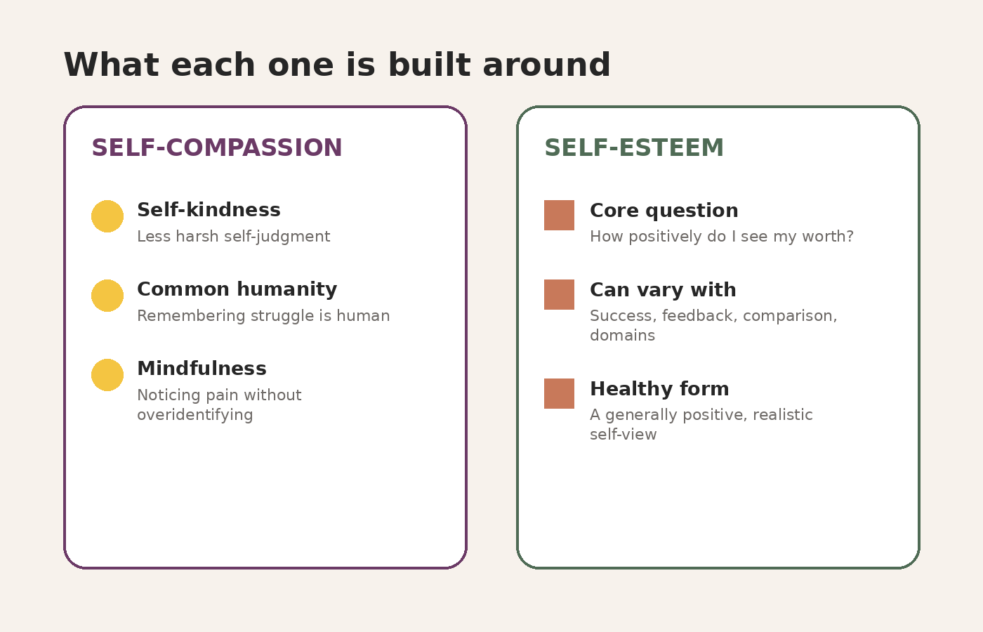 Graphic comparing the core components of self-compassion with the main focus of self-esteem.
